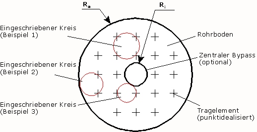 Eingeschriebene Kreise an der Rohrplatte mit Tragelementen
